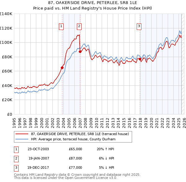 87, OAKERSIDE DRIVE, PETERLEE, SR8 1LE: Price paid vs HM Land Registry's House Price Index