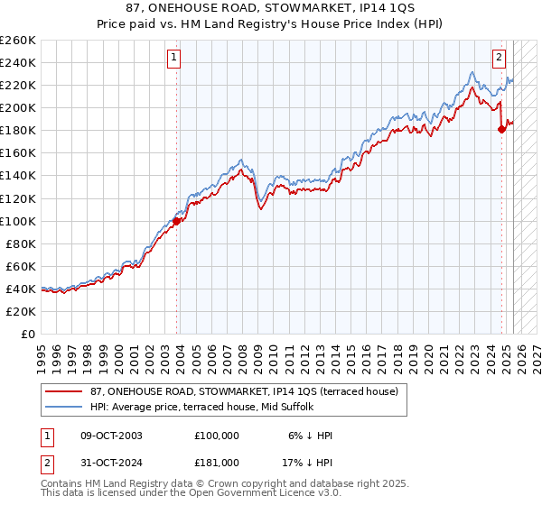 87, ONEHOUSE ROAD, STOWMARKET, IP14 1QS: Price paid vs HM Land Registry's House Price Index