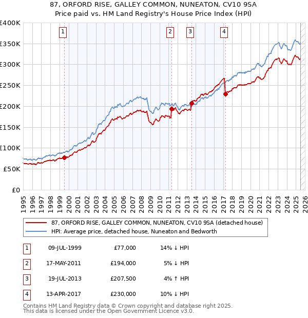 87, ORFORD RISE, GALLEY COMMON, NUNEATON, CV10 9SA: Price paid vs HM Land Registry's House Price Index