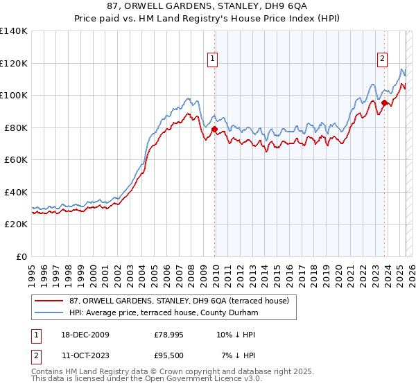 87, ORWELL GARDENS, STANLEY, DH9 6QA: Price paid vs HM Land Registry's House Price Index