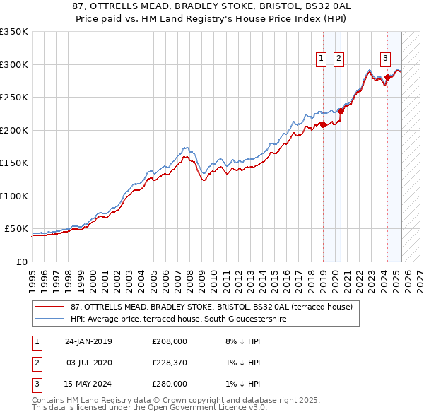 87, OTTRELLS MEAD, BRADLEY STOKE, BRISTOL, BS32 0AL: Price paid vs HM Land Registry's House Price Index