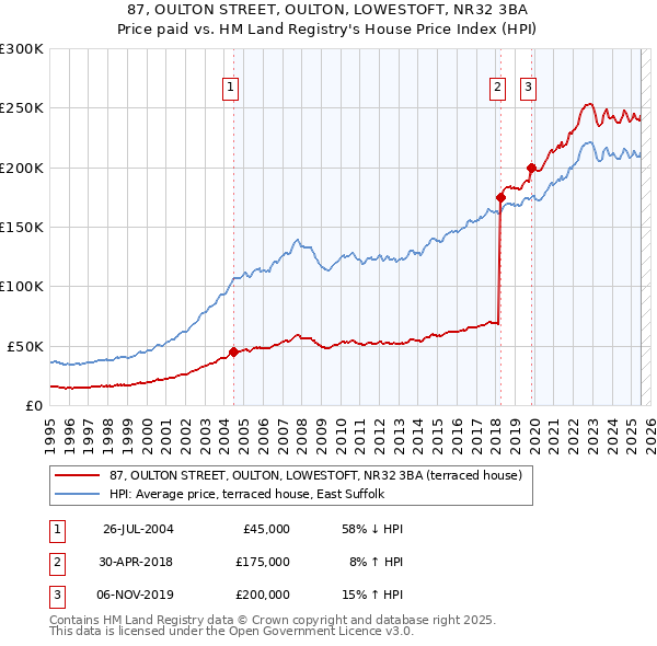 87, OULTON STREET, OULTON, LOWESTOFT, NR32 3BA: Price paid vs HM Land Registry's House Price Index