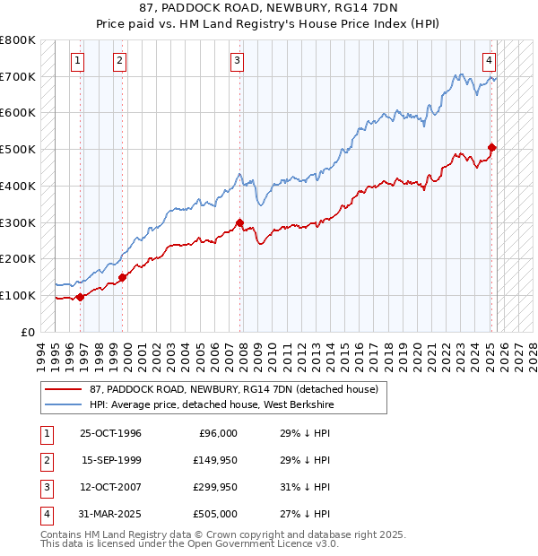 87, PADDOCK ROAD, NEWBURY, RG14 7DN: Price paid vs HM Land Registry's House Price Index