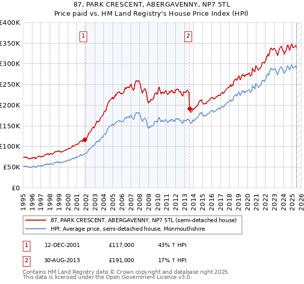 87, PARK CRESCENT, ABERGAVENNY, NP7 5TL: Price paid vs HM Land Registry's House Price Index