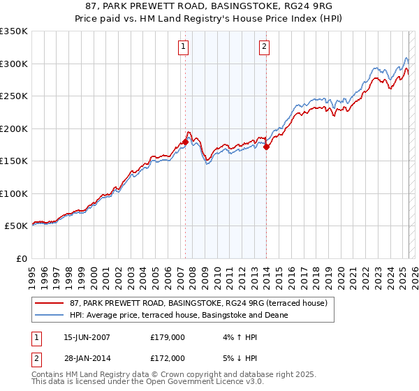 87, PARK PREWETT ROAD, BASINGSTOKE, RG24 9RG: Price paid vs HM Land Registry's House Price Index