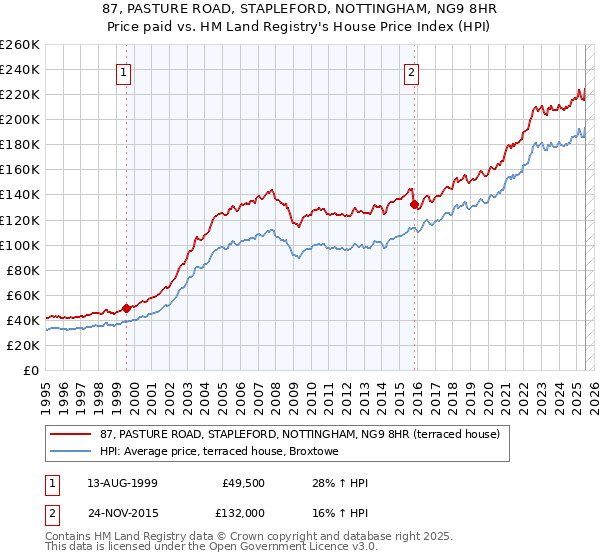 87, PASTURE ROAD, STAPLEFORD, NOTTINGHAM, NG9 8HR: Price paid vs HM Land Registry's House Price Index