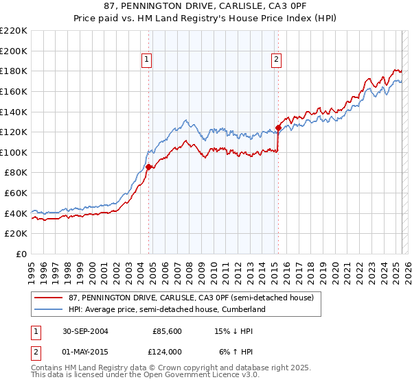 87, PENNINGTON DRIVE, CARLISLE, CA3 0PF: Price paid vs HM Land Registry's House Price Index