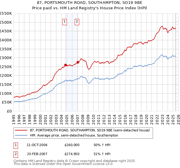 87, PORTSMOUTH ROAD, SOUTHAMPTON, SO19 9BE: Price paid vs HM Land Registry's House Price Index
