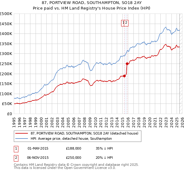 87, PORTVIEW ROAD, SOUTHAMPTON, SO18 2AY: Price paid vs HM Land Registry's House Price Index