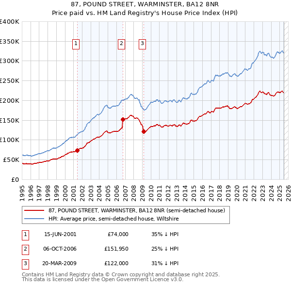 87, POUND STREET, WARMINSTER, BA12 8NR: Price paid vs HM Land Registry's House Price Index