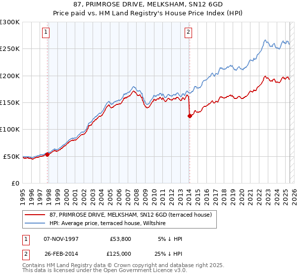 87, PRIMROSE DRIVE, MELKSHAM, SN12 6GD: Price paid vs HM Land Registry's House Price Index