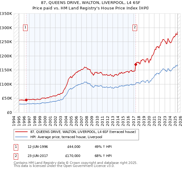 87, QUEENS DRIVE, WALTON, LIVERPOOL, L4 6SF: Price paid vs HM Land Registry's House Price Index