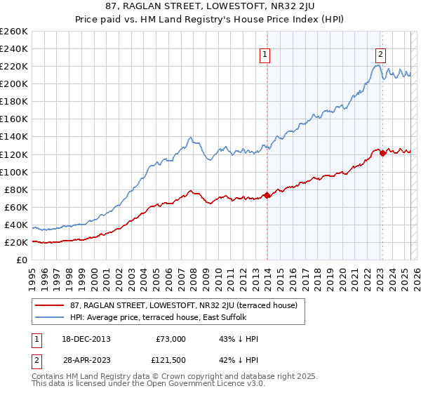 87, RAGLAN STREET, LOWESTOFT, NR32 2JU: Price paid vs HM Land Registry's House Price Index
