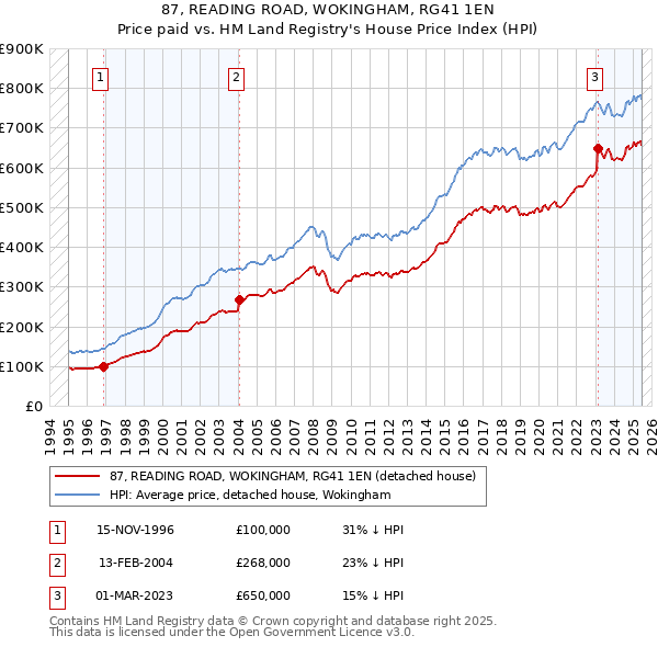 87, READING ROAD, WOKINGHAM, RG41 1EN: Price paid vs HM Land Registry's House Price Index