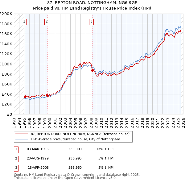 87, REPTON ROAD, NOTTINGHAM, NG6 9GF: Price paid vs HM Land Registry's House Price Index