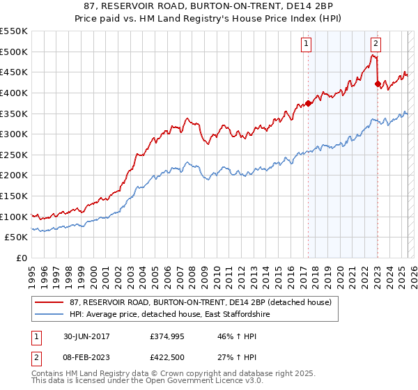 87, RESERVOIR ROAD, BURTON-ON-TRENT, DE14 2BP: Price paid vs HM Land Registry's House Price Index