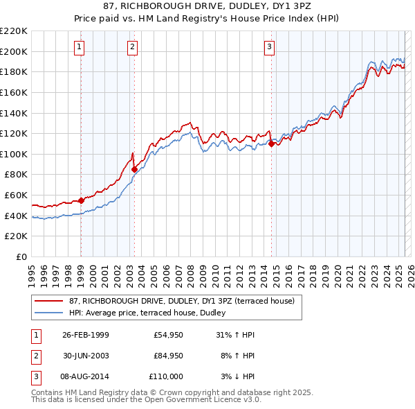 87, RICHBOROUGH DRIVE, DUDLEY, DY1 3PZ: Price paid vs HM Land Registry's House Price Index