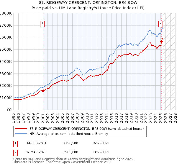 87, RIDGEWAY CRESCENT, ORPINGTON, BR6 9QW: Price paid vs HM Land Registry's House Price Index