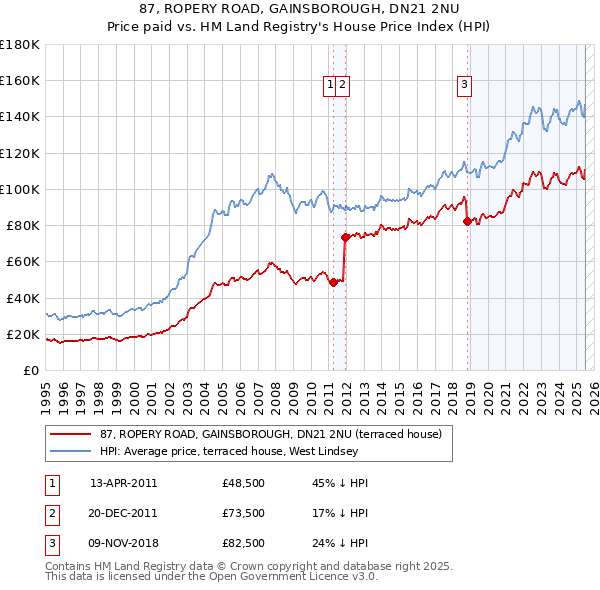 87, ROPERY ROAD, GAINSBOROUGH, DN21 2NU: Price paid vs HM Land Registry's House Price Index