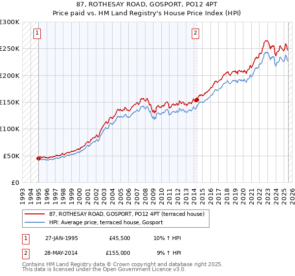 87, ROTHESAY ROAD, GOSPORT, PO12 4PT: Price paid vs HM Land Registry's House Price Index