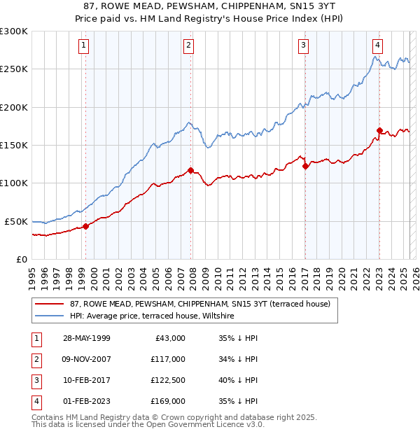 87, ROWE MEAD, PEWSHAM, CHIPPENHAM, SN15 3YT: Price paid vs HM Land Registry's House Price Index