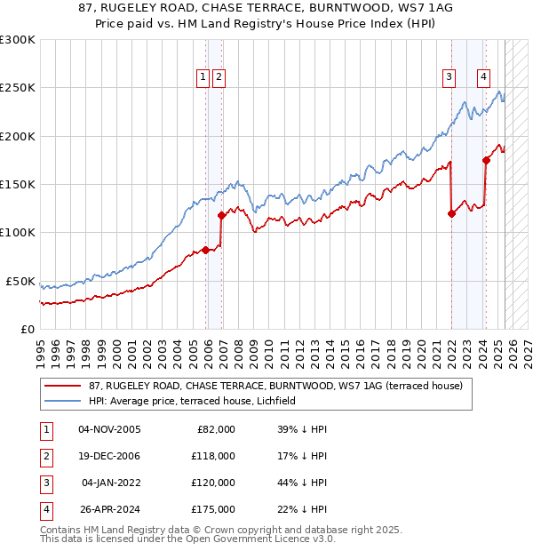 87, RUGELEY ROAD, CHASE TERRACE, BURNTWOOD, WS7 1AG: Price paid vs HM Land Registry's House Price Index