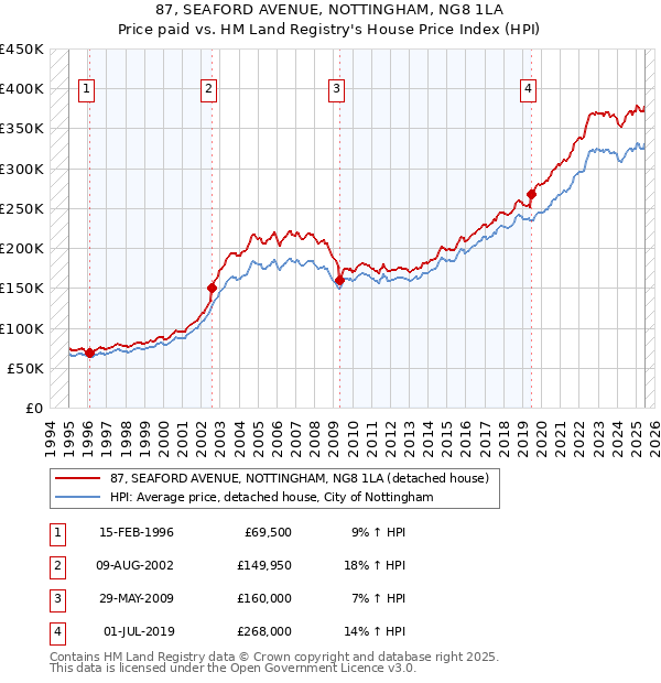87, SEAFORD AVENUE, NOTTINGHAM, NG8 1LA: Price paid vs HM Land Registry's House Price Index