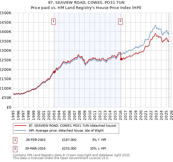 87, SEAVIEW ROAD, COWES, PO31 7UN: Price paid vs HM Land Registry's House Price Index