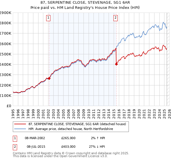 87, SERPENTINE CLOSE, STEVENAGE, SG1 6AR: Price paid vs HM Land Registry's House Price Index