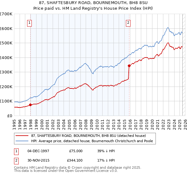 87, SHAFTESBURY ROAD, BOURNEMOUTH, BH8 8SU: Price paid vs HM Land Registry's House Price Index