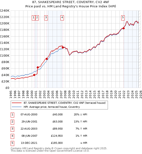 87, SHAKESPEARE STREET, COVENTRY, CV2 4NF: Price paid vs HM Land Registry's House Price Index