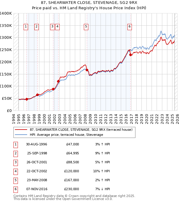 87, SHEARWATER CLOSE, STEVENAGE, SG2 9RX: Price paid vs HM Land Registry's House Price Index