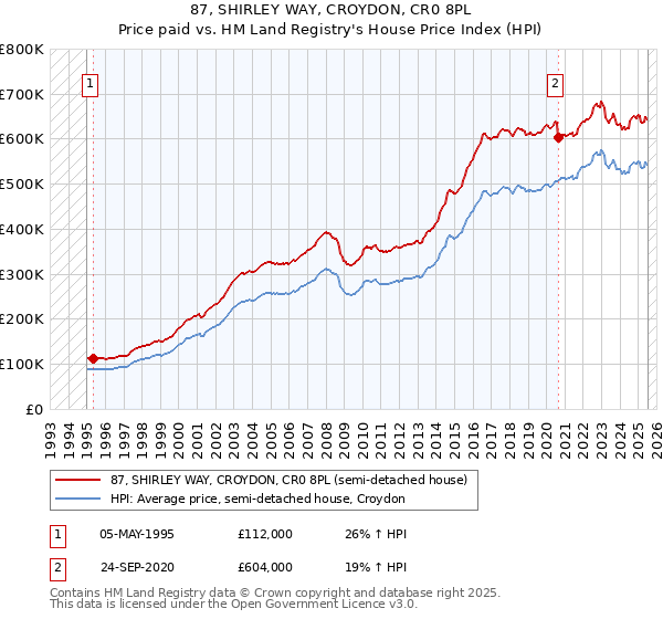 87, SHIRLEY WAY, CROYDON, CR0 8PL: Price paid vs HM Land Registry's House Price Index