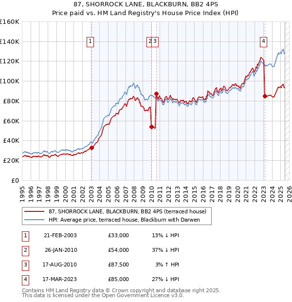 87, SHORROCK LANE, BLACKBURN, BB2 4PS: Price paid vs HM Land Registry's House Price Index