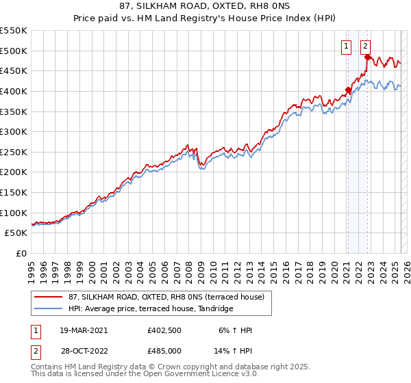 87, SILKHAM ROAD, OXTED, RH8 0NS: Price paid vs HM Land Registry's House Price Index