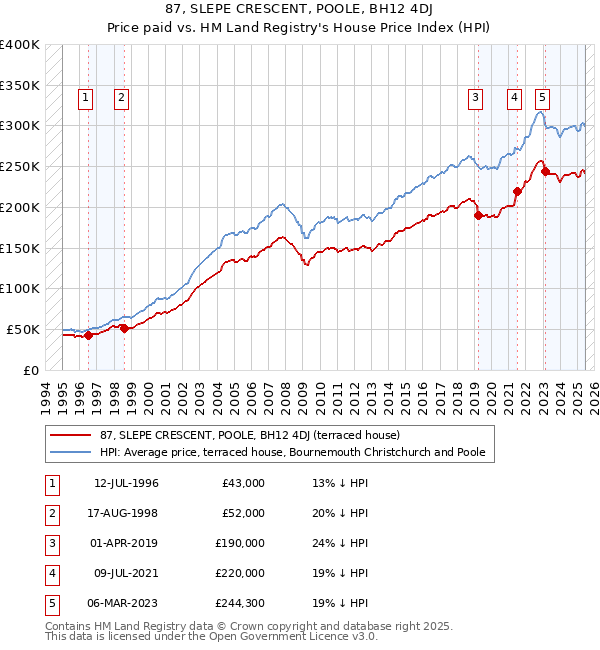 87, SLEPE CRESCENT, POOLE, BH12 4DJ: Price paid vs HM Land Registry's House Price Index