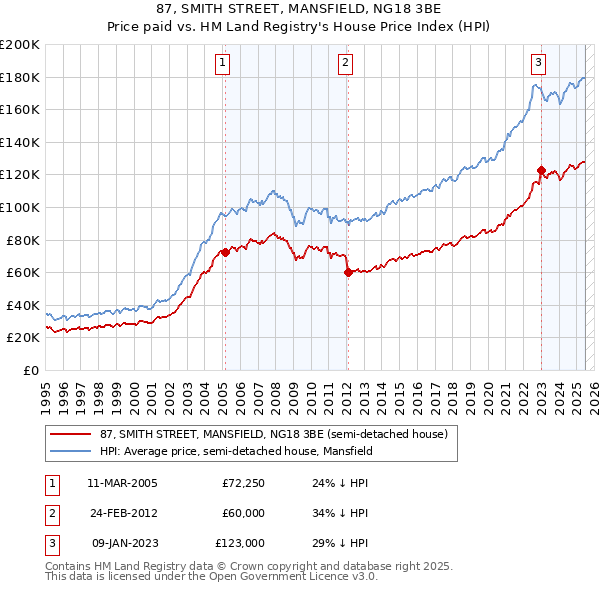 87, SMITH STREET, MANSFIELD, NG18 3BE: Price paid vs HM Land Registry's House Price Index