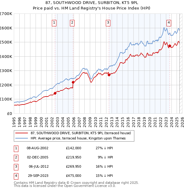 87, SOUTHWOOD DRIVE, SURBITON, KT5 9PL: Price paid vs HM Land Registry's House Price Index