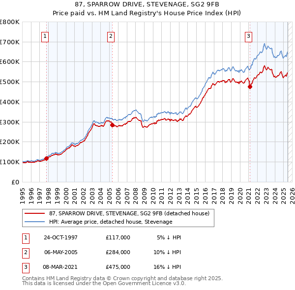 87, SPARROW DRIVE, STEVENAGE, SG2 9FB: Price paid vs HM Land Registry's House Price Index