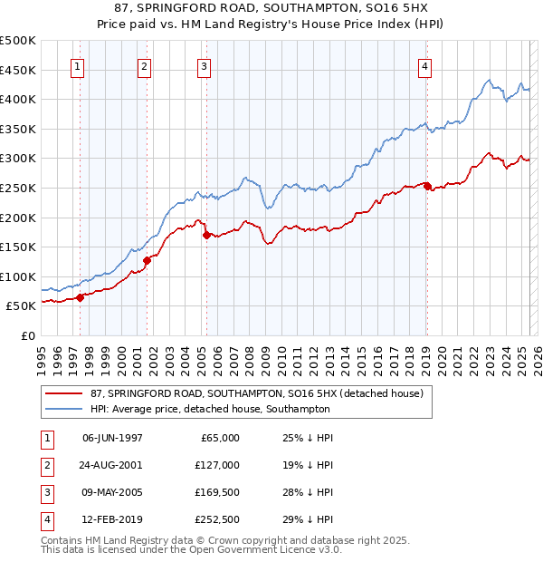 87, SPRINGFORD ROAD, SOUTHAMPTON, SO16 5HX: Price paid vs HM Land Registry's House Price Index