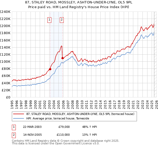 87, STALEY ROAD, MOSSLEY, ASHTON-UNDER-LYNE, OL5 9PL: Price paid vs HM Land Registry's House Price Index