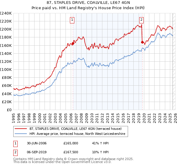 87, STAPLES DRIVE, COALVILLE, LE67 4GN: Price paid vs HM Land Registry's House Price Index