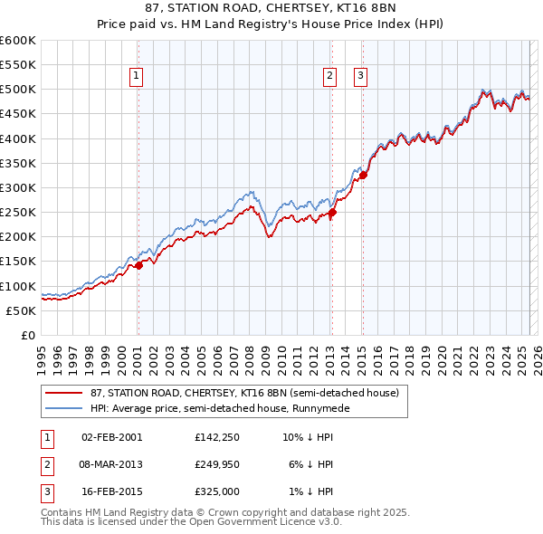 87, STATION ROAD, CHERTSEY, KT16 8BN: Price paid vs HM Land Registry's House Price Index