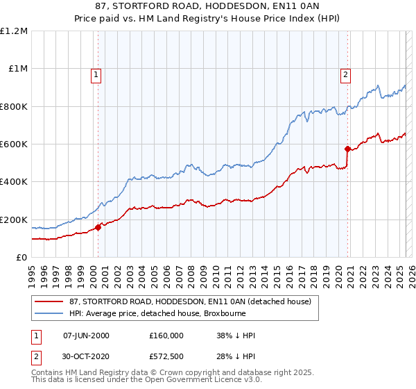 87, STORTFORD ROAD, HODDESDON, EN11 0AN: Price paid vs HM Land Registry's House Price Index