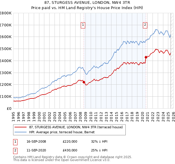 87, STURGESS AVENUE, LONDON, NW4 3TR: Price paid vs HM Land Registry's House Price Index