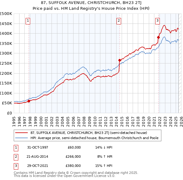 87, SUFFOLK AVENUE, CHRISTCHURCH, BH23 2TJ: Price paid vs HM Land Registry's House Price Index