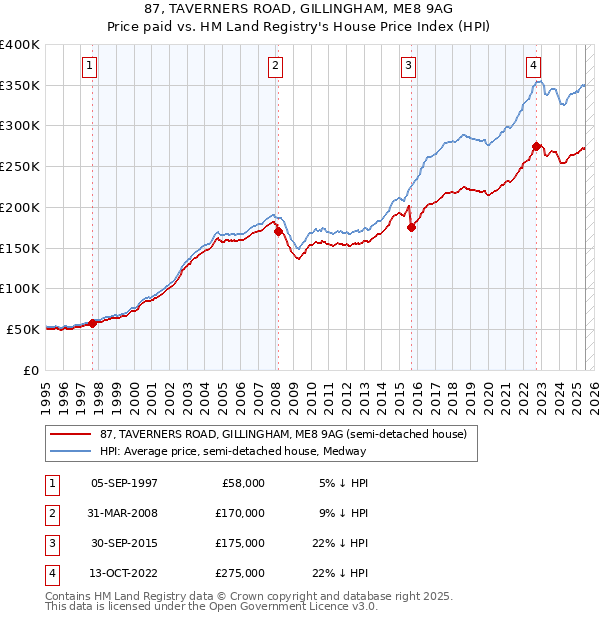 87, TAVERNERS ROAD, GILLINGHAM, ME8 9AG: Price paid vs HM Land Registry's House Price Index