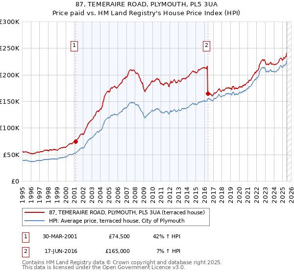 87, TEMERAIRE ROAD, PLYMOUTH, PL5 3UA: Price paid vs HM Land Registry's House Price Index
