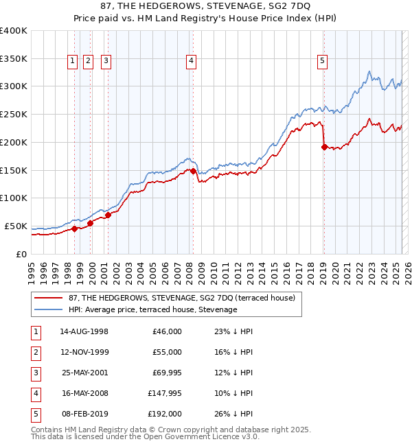 87, THE HEDGEROWS, STEVENAGE, SG2 7DQ: Price paid vs HM Land Registry's House Price Index