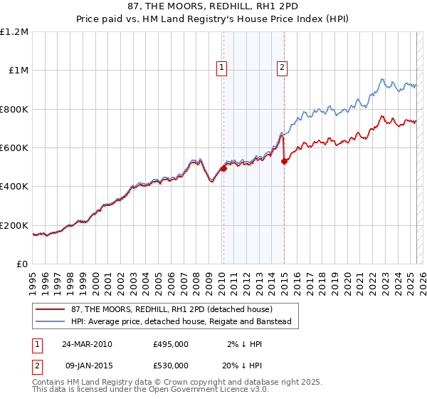 87, THE MOORS, REDHILL, RH1 2PD: Price paid vs HM Land Registry's House Price Index